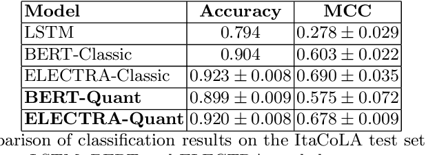 Figure 4 for Quantum Transfer Learning for Acceptability Judgements