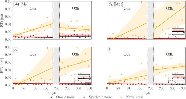 Figure 4 for Adapting to noise distribution shifts in flow-based gravitational-wave inference