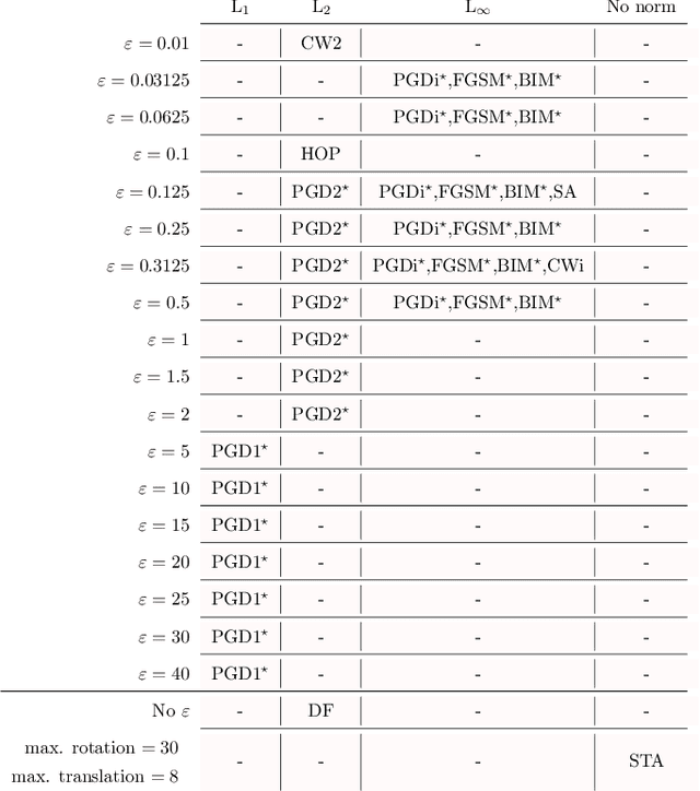 Figure 2 for Optimal Zero-Shot Detector for Multi-Armed Attacks