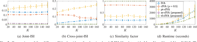 Figure 2 for Constrained Independent Vector Analysis with Reference for Multi-Subject fMRI Analysis