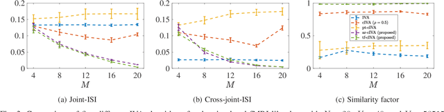 Figure 3 for Constrained Independent Vector Analysis with Reference for Multi-Subject fMRI Analysis