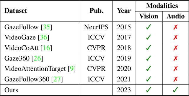 Figure 2 for Multi-Modal Gaze Following in Conversational Scenarios