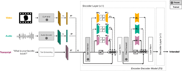 Figure 3 for Multimodal Large Language Models with Fusion Low Rank Adaptation for Device Directed Speech Detection