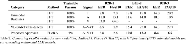 Figure 4 for Multimodal Large Language Models with Fusion Low Rank Adaptation for Device Directed Speech Detection