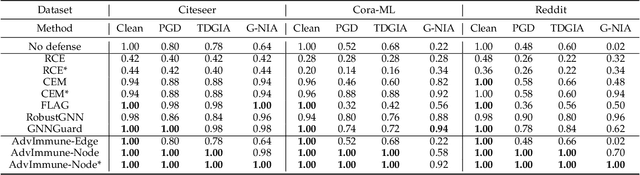 Figure 4 for Graph Adversarial Immunization for Certifiable Robustness