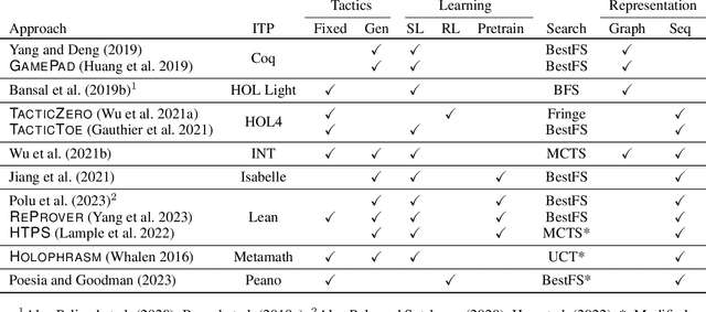 Figure 1 for BAIT: Benchmarking (Embedding) Architectures for Interactive Theorem-Proving