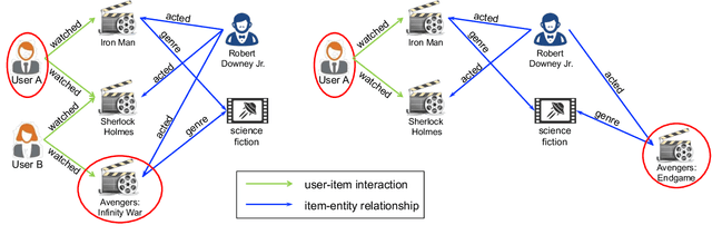 Figure 2 for Knowledge-Enhanced Recommendation with User-Centric Subgraph Network