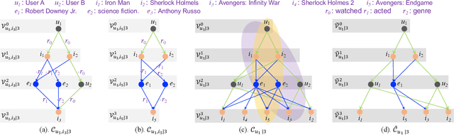 Figure 3 for Knowledge-Enhanced Recommendation with User-Centric Subgraph Network