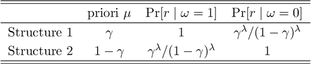 Figure 2 for The Surprising Benefits of Base Rate Neglect in Robust Aggregation