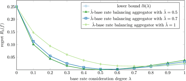 Figure 3 for The Surprising Benefits of Base Rate Neglect in Robust Aggregation