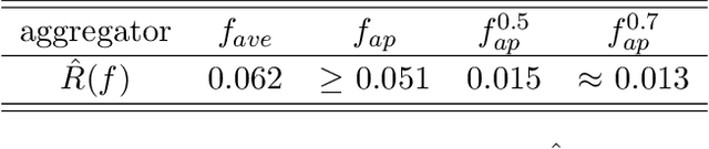 Figure 4 for The Surprising Benefits of Base Rate Neglect in Robust Aggregation