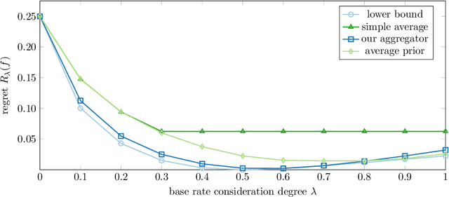 Figure 1 for The Surprising Benefits of Base Rate Neglect in Robust Aggregation