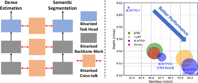 Figure 1 for Efficient Multitask Dense Predictor via Binarization