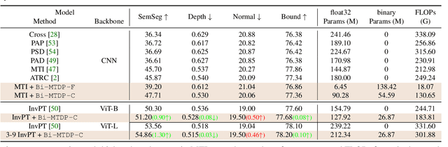 Figure 2 for Efficient Multitask Dense Predictor via Binarization