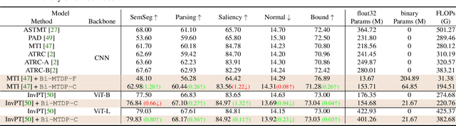 Figure 4 for Efficient Multitask Dense Predictor via Binarization