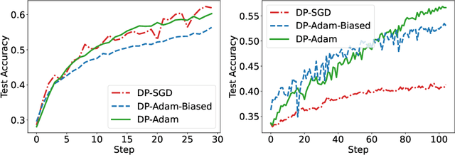 Figure 2 for DP-Adam: Correcting DP Bias in Adam's Second Moment Estimation