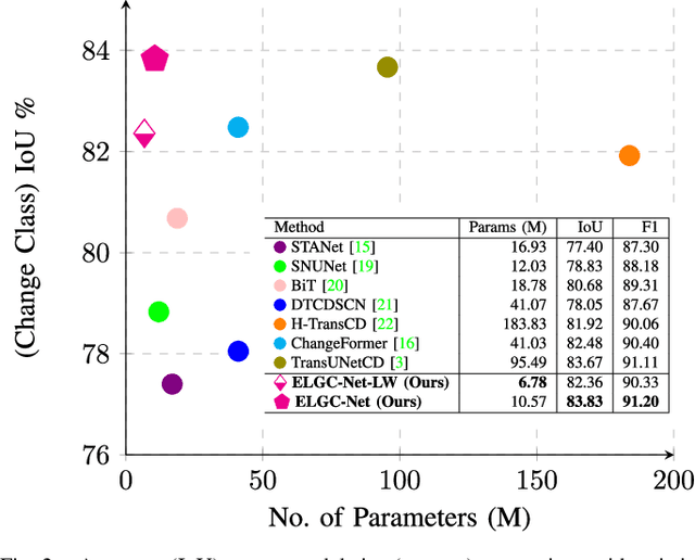 Figure 2 for ELGC-Net: Efficient Local-Global Context Aggregation for Remote Sensing Change Detection