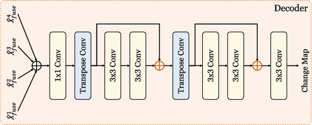 Figure 4 for ELGC-Net: Efficient Local-Global Context Aggregation for Remote Sensing Change Detection