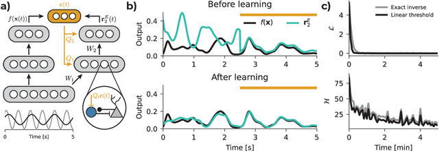 Figure 4 for Dis-inhibitory neuronal circuits can control the sign of synaptic plasticity