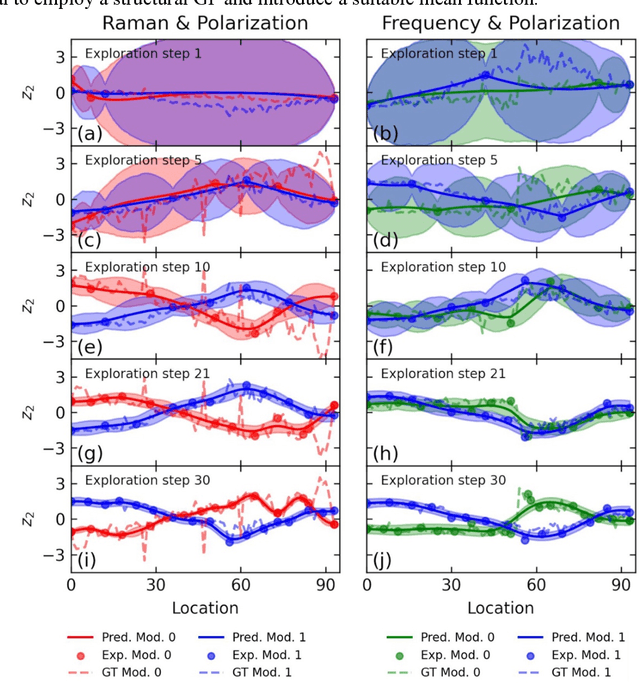 Figure 4 for Multimodal Co-orchestration for Exploring Structure-Property Relationships in Combinatorial Libraries via Multi-Task Bayesian Optimization