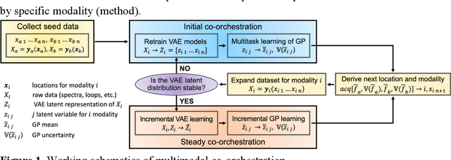 Figure 1 for Multimodal Co-orchestration for Exploring Structure-Property Relationships in Combinatorial Libraries via Multi-Task Bayesian Optimization