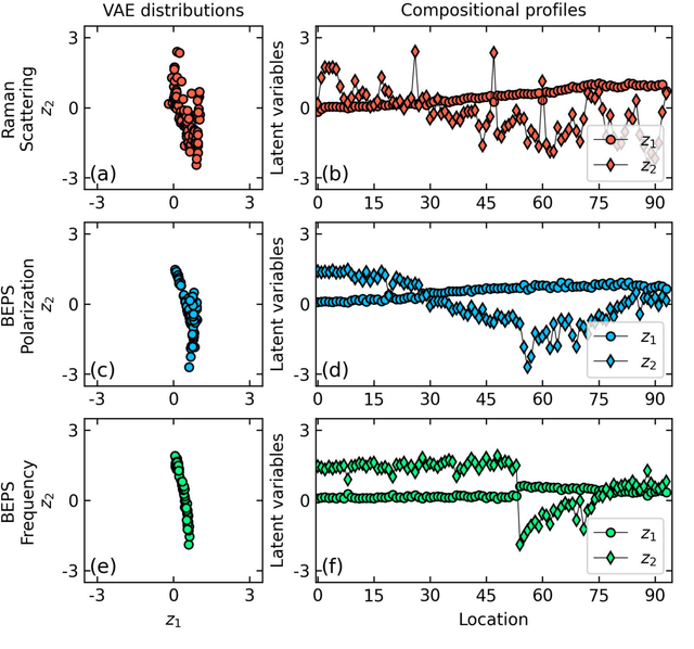 Figure 3 for Multimodal Co-orchestration for Exploring Structure-Property Relationships in Combinatorial Libraries via Multi-Task Bayesian Optimization