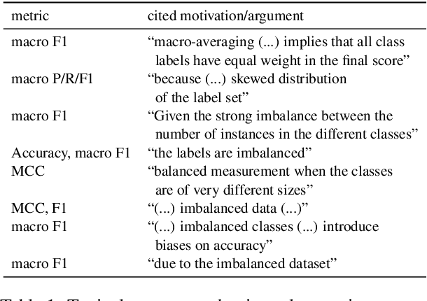 Figure 1 for A Closer Look at Classification Evaluation Metrics and a Critical Reflection of Common Evaluation Practice