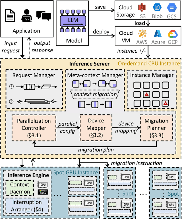 Figure 4 for SpotServe: Serving Generative Large Language Models on Preemptible Instances