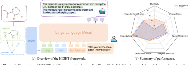 Figure 1 for HIGHT: Hierarchical Graph Tokenization for Graph-Language Alignment