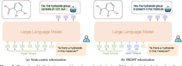 Figure 3 for HIGHT: Hierarchical Graph Tokenization for Graph-Language Alignment