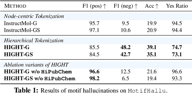 Figure 2 for HIGHT: Hierarchical Graph Tokenization for Graph-Language Alignment