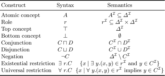 Figure 2 for Learning Permutation-Invariant Embeddings for Description Logic Concepts