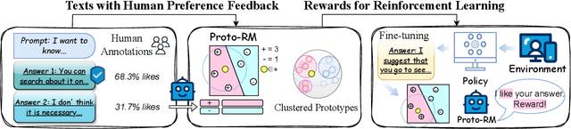 Figure 1 for Prototypical Reward Network for Data-Efficient RLHF