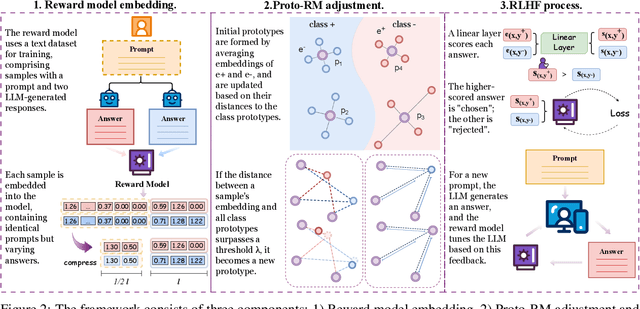 Figure 3 for Prototypical Reward Network for Data-Efficient RLHF