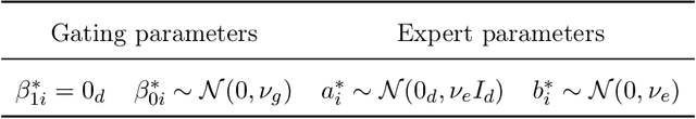 Figure 3 for Sigmoid Gating is More Sample Efficient than Softmax Gating in Mixture of Experts