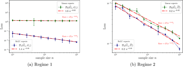 Figure 1 for Sigmoid Gating is More Sample Efficient than Softmax Gating in Mixture of Experts