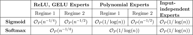 Figure 2 for Sigmoid Gating is More Sample Efficient than Softmax Gating in Mixture of Experts