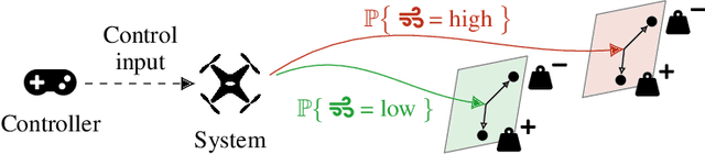 Figure 4 for Correct-by-Construction Control for Stochastic and Uncertain Dynamical Models via Formal Abstractions