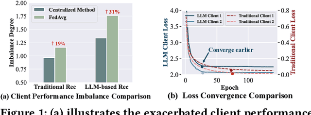 Figure 1 for LLM-based Federated Recommendation