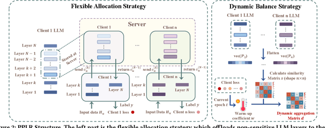 Figure 3 for LLM-based Federated Recommendation