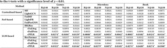 Figure 2 for LLM-based Federated Recommendation