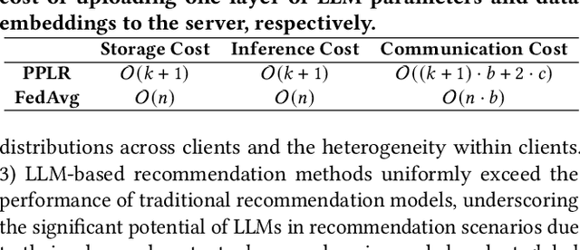 Figure 4 for LLM-based Federated Recommendation