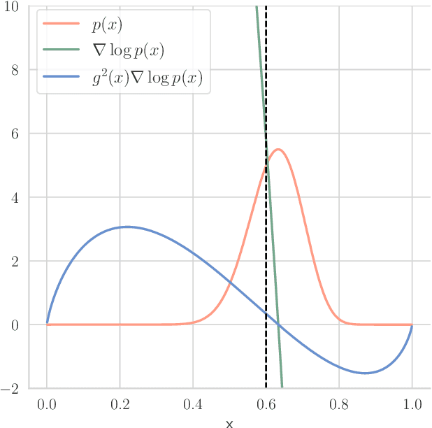 Figure 2 for Diffusion on the Probability Simplex