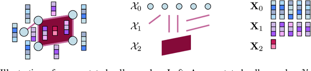 Figure 1 for Attending to Topological Spaces: The Cellular Transformer