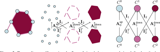 Figure 3 for Attending to Topological Spaces: The Cellular Transformer