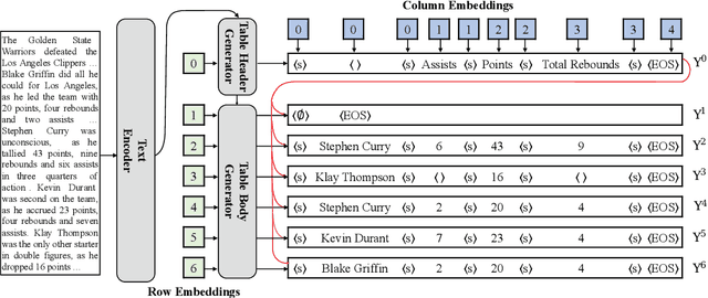 Figure 3 for A Sequence-to-Sequence&Set Model for Text-to-Table Generation