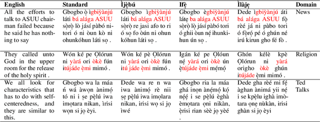 Figure 1 for Voices Unheard: NLP Resources and Models for Yorùbá Regional Dialects