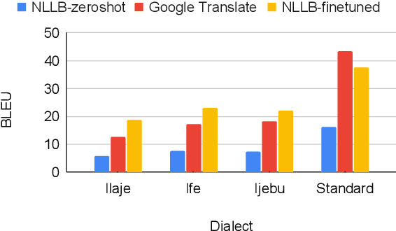 Figure 4 for Voices Unheard: NLP Resources and Models for Yorùbá Regional Dialects