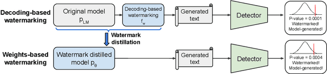 Figure 1 for On the Learnability of Watermarks for Language Models