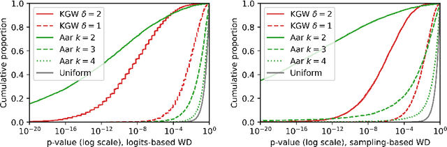 Figure 3 for On the Learnability of Watermarks for Language Models